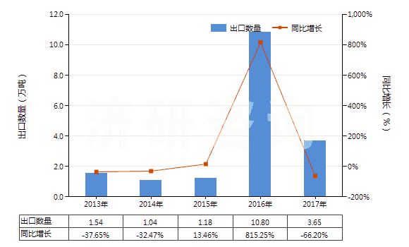 2013-2017年中國(guó)其他水凝水泥(HS25239000)出口量及增速統(tǒng)計(jì)